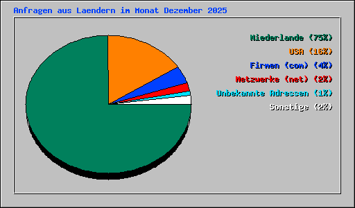Anfragen aus Laendern im Monat Dezember 2025