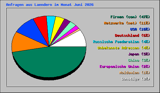 Anfragen aus Laendern im Monat Juni 2026