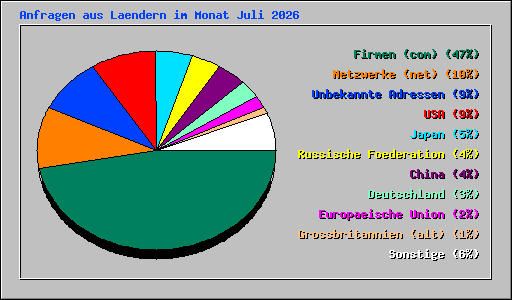 Anfragen aus Laendern im Monat Juli 2026