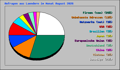 Anfragen aus Laendern im Monat August 2026