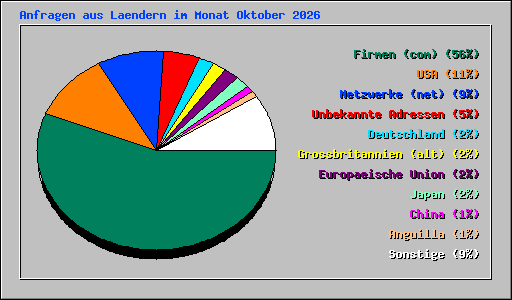 Anfragen aus Laendern im Monat Oktober 2026