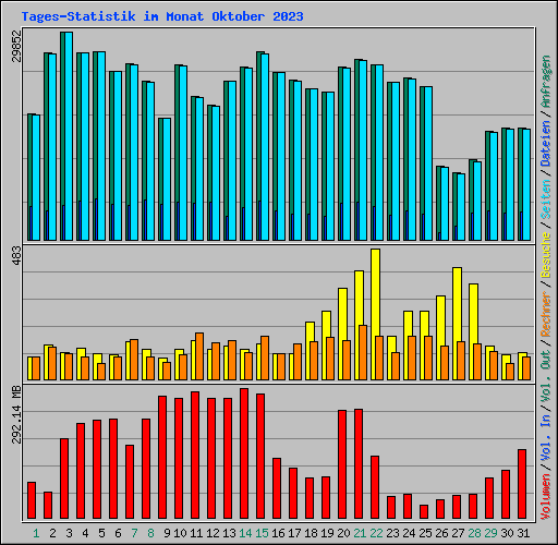 Tages-Statistik im Monat Oktober 2023