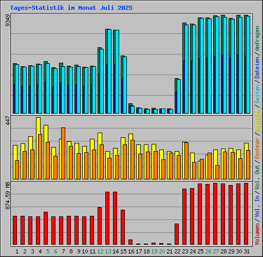 Tages-Statistik im Monat Juli 2025