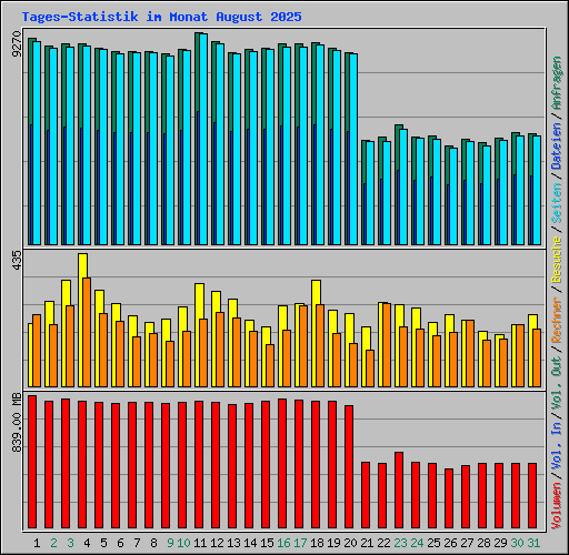 Tages-Statistik im Monat August 2025