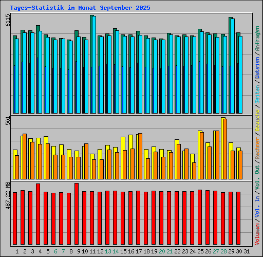 Tages-Statistik im Monat September 2025