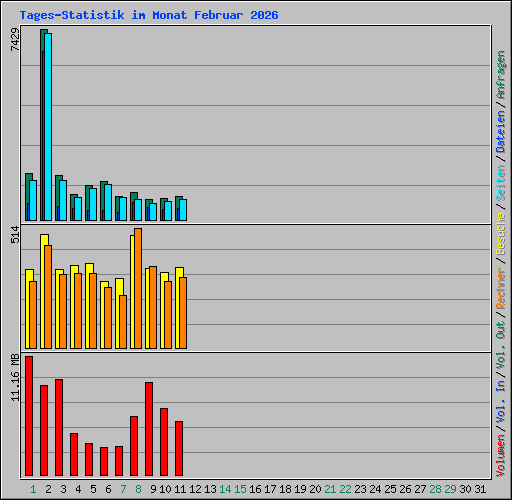 Tages-Statistik im Monat Februar 2026