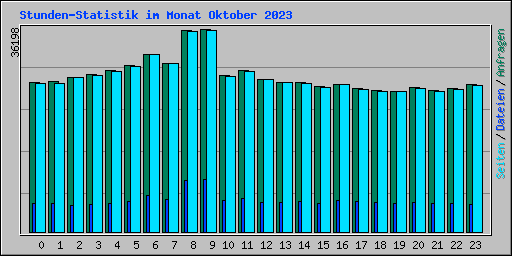 Stunden-Statistik im Monat Oktober 2023