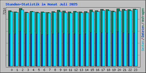 Stunden-Statistik im Monat Juli 2025