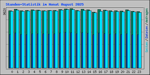 Stunden-Statistik im Monat August 2025
