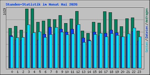 Stunden-Statistik im Monat Mai 2026