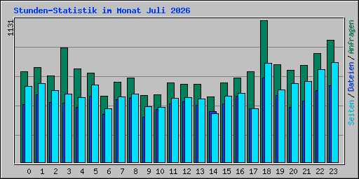 Stunden-Statistik im Monat Juli 2026