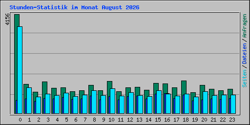 Stunden-Statistik im Monat August 2026