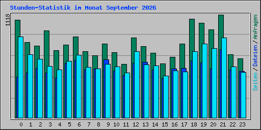 Stunden-Statistik im Monat September 2026