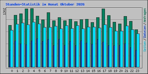Stunden-Statistik im Monat Oktober 2026
