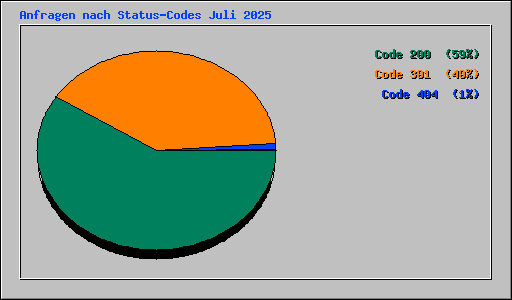 Anfragen nach Status-Codes Juli 2025