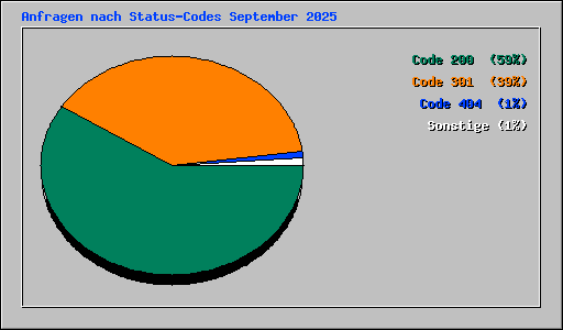 Anfragen nach Status-Codes September 2025