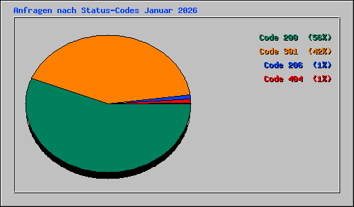 Anfragen nach Status-Codes Januar 2026