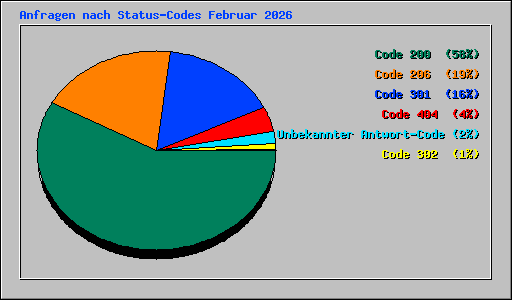 Anfragen nach Status-Codes Februar 2026