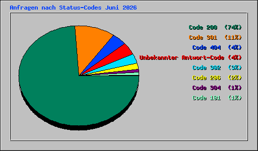 Anfragen nach Status-Codes Juni 2026