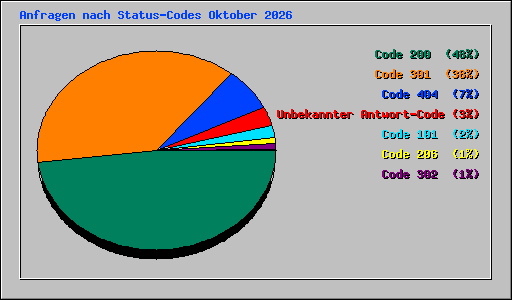 Anfragen nach Status-Codes Oktober 2026
